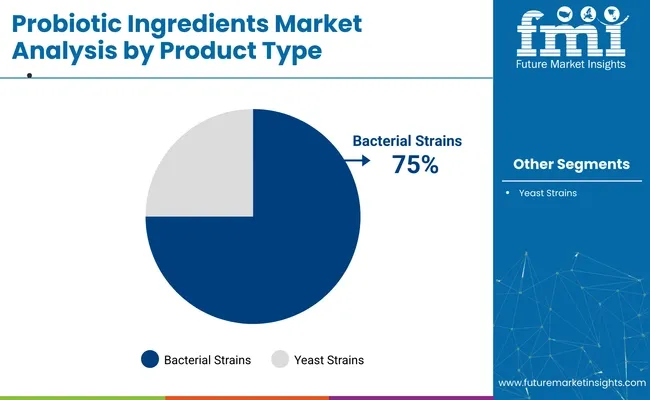 Probiotic Ingredients Market Analysis By Product Type