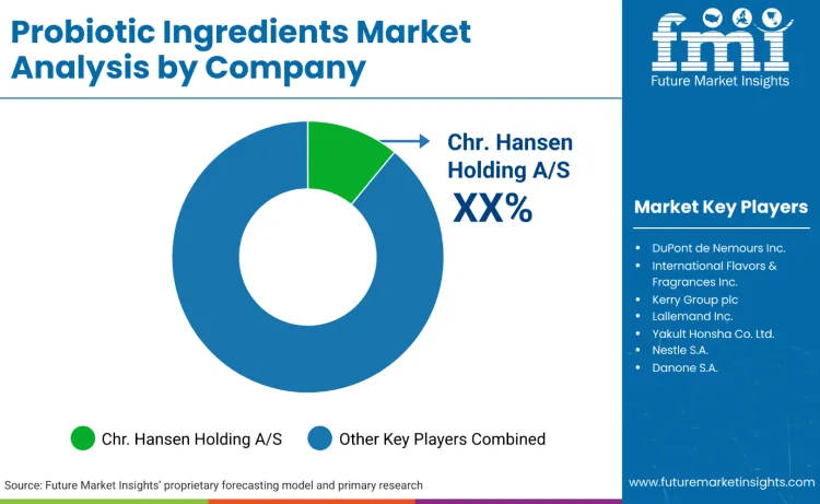 Probiotic Ingredients Market By Company Probiotic Ingredients Market By Company