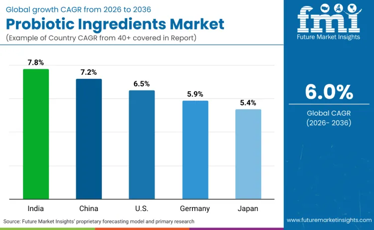 Probiotic Ingredients Market By Country Probiotic Ingredients Market By Country