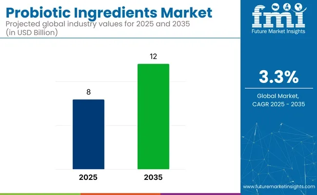 Probiotic Ingredients Market