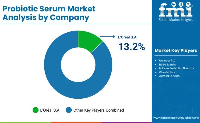 Probiotic Serum Market By Company