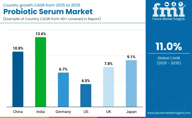 Probiotic Serum Market By Country