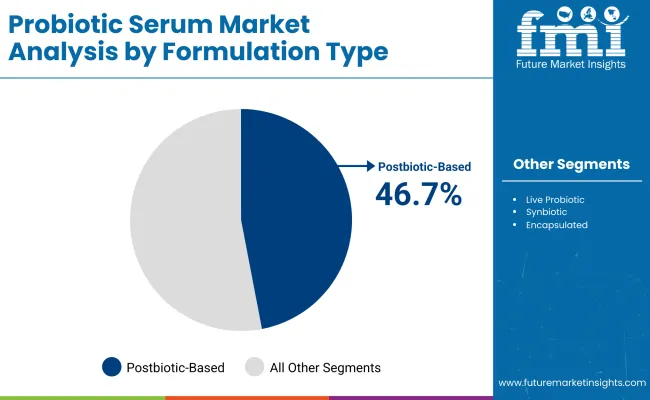 Probiotic Serum Market By Formulation