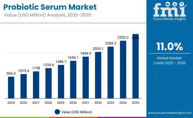 Probiotic Serum Market