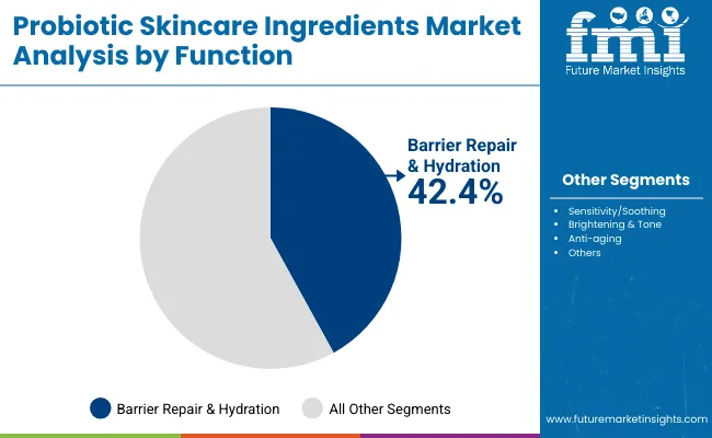 Probiotic Skincare Ingredients Market By Funtion