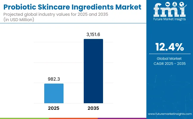 Probiotic Skincare Ingredients Market
