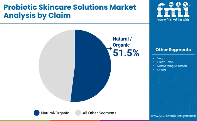 Probiotic Skincare Solutions Market By Claim