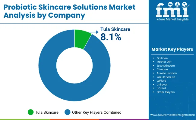 Probiotic Skincare Solutions Market By Company
