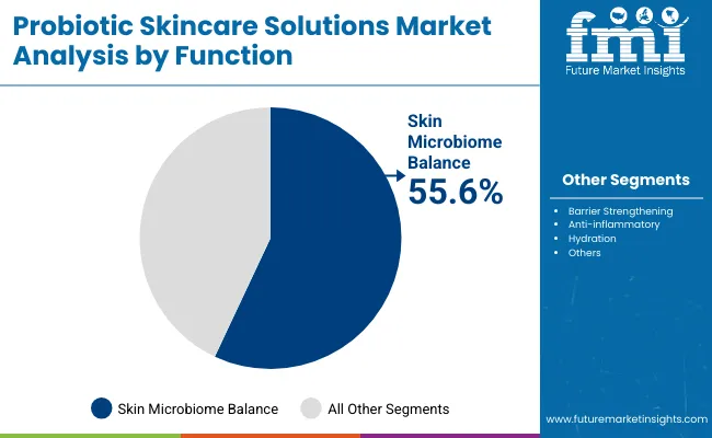 Probiotic Skincare Solutions Market By Function