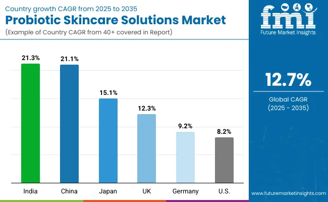Probiotic Skincare Solutions Market Country Wise Analysis