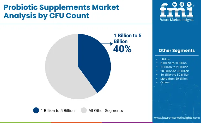 Probiotic Supplements For Kids Market Analysis By Cfu Count