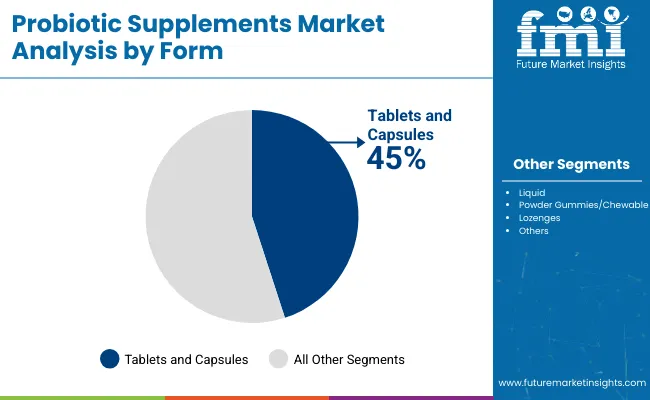 Probiotic Supplements For Kids Market Analysis By Form