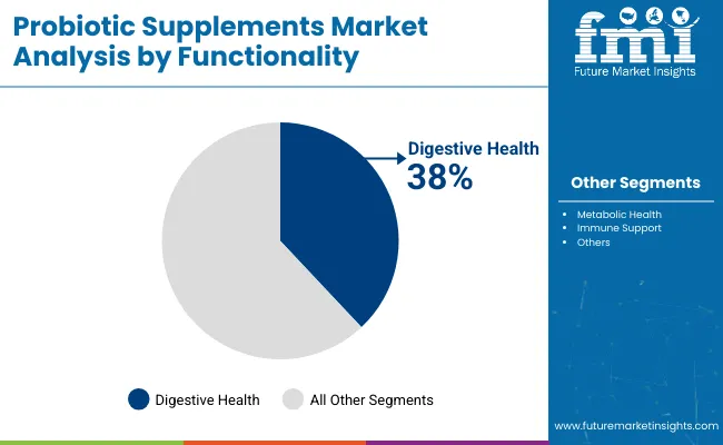 Probiotic Supplements For Kids Market Analysis By Functionality