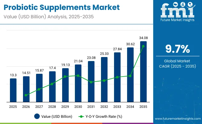 Probiotic Supplements For Kids Market