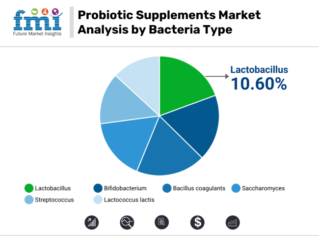 Probiotic Supplements Market Analysis By Bacteria Type