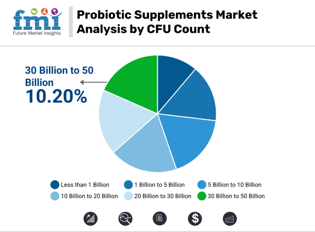 Probiotic Supplements Market Analysis By Cfu Count