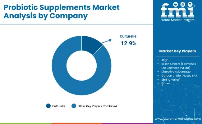 Probiotic Supplements Market Analysis By Company