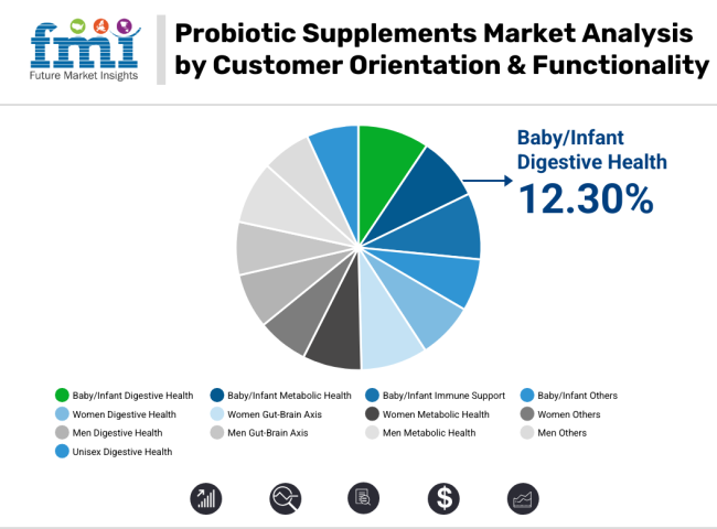 Probiotic Supplements Market Analysis By Customer Orientation And Functionality