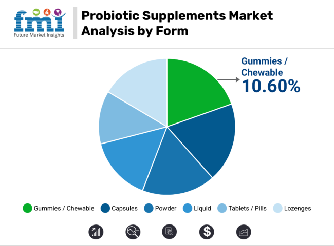 Probiotic Supplements Market Analysis By Form