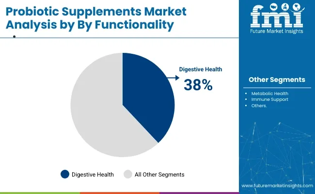 Probiotic Supplements Market Analysis By Functionality