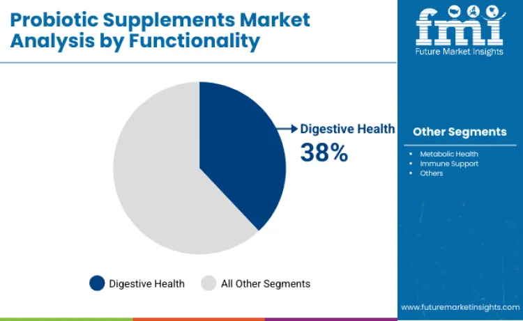 Probiotic Supplements Market By Functionality Probiotic Supplements Market By Functionality