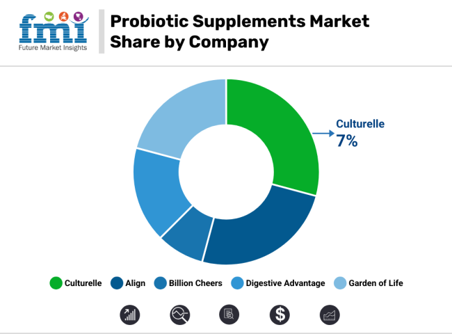 Probiotic Supplements Market Share By Company