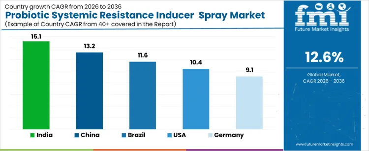 Probiotic Systemic Resistance Inducer Spray Market Cagr Analysis By Country Probiotic Systemic Resistance Inducer Spray Market Cagr Analysis By Country