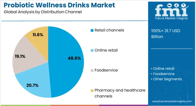 Probiotic Wellness Drinks Market Analysis By Distribution Channel