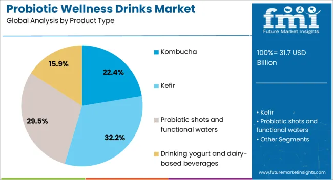 Probiotic Wellness Drinks Market Analysis By Product Type