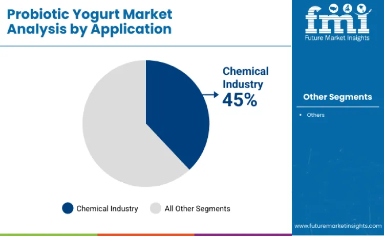 Probiotic Yogurt Market By Application