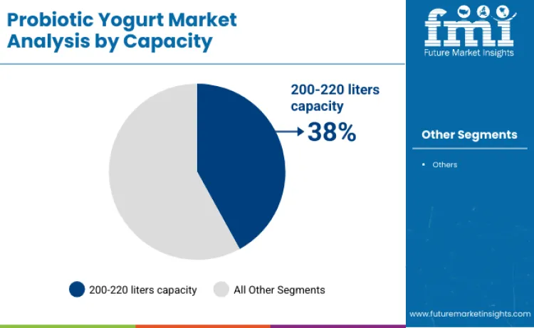 Probiotic Yogurt Market By Capacity
