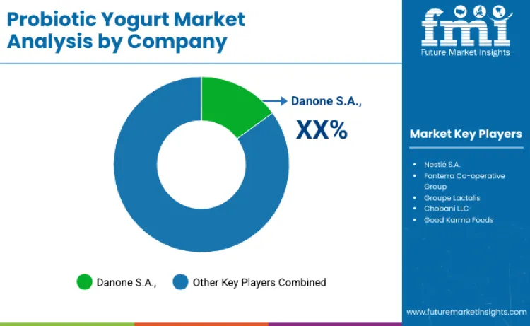 Probiotic Yogurt Market By Company