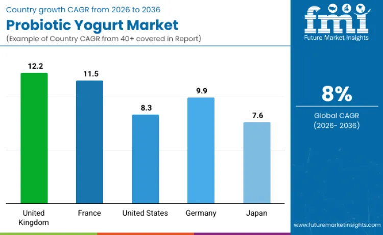 Probiotic Yogurt Market By Country