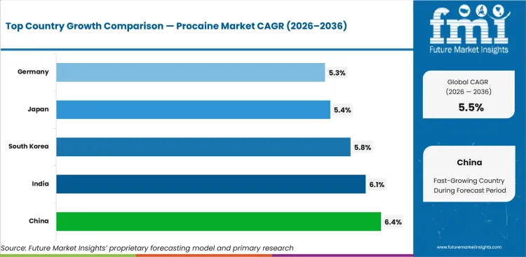 Procaine Market Cagr Analysis By Country