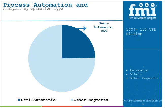 Process Automation And Instrumentation Market Analysis By Operation Type