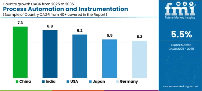 Process Automation And Instrumentation Market Cagr Analysis By Country