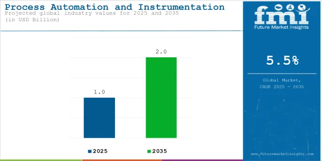 Process Automation And Instrumentation Market Industry Value Analysis