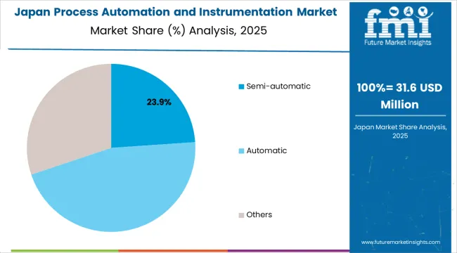 Process Automation And Instrumentation Market Japan Market Share Analysis By Operation Type