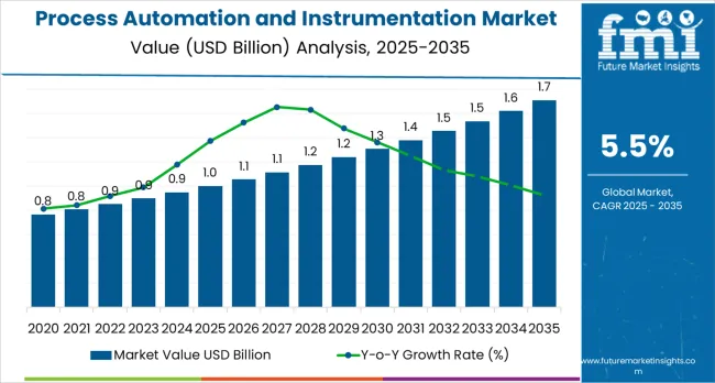 Process Automation And Instrumentation Market Market Value Analysis