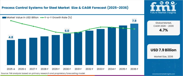 Process Control Systems For Steel Market Market Value Analysis Process Control Systems For Steel Market Market Value Analysis