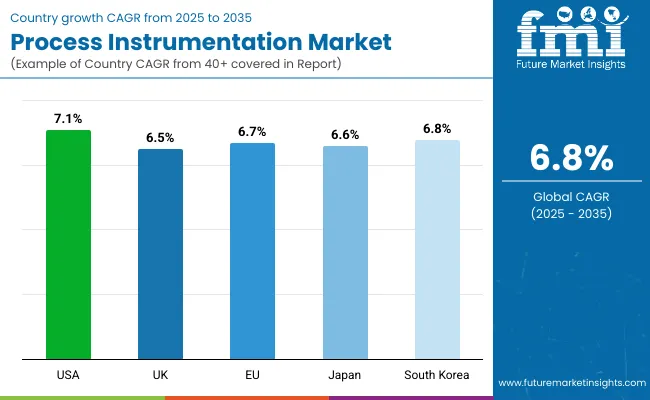 Process Instrumentation Market By Country