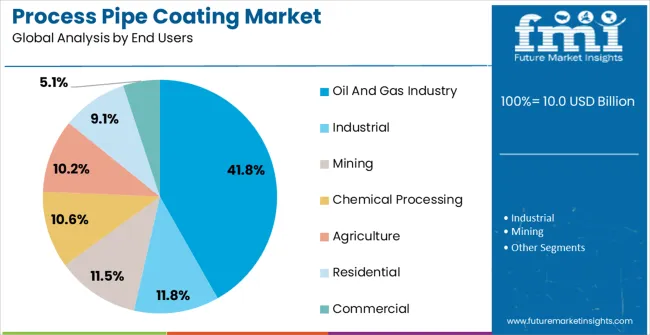 Process Pipe Coating Market Analysis By End Users Process Pipe Coating Market Analysis By End Users