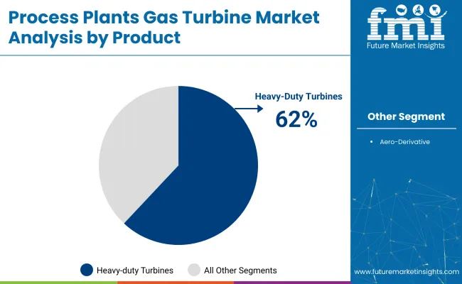 Process Plants Gas Turbine Market Analysis By Product