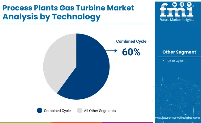 Process Plants Gas Turbine Market Analysis By Technology