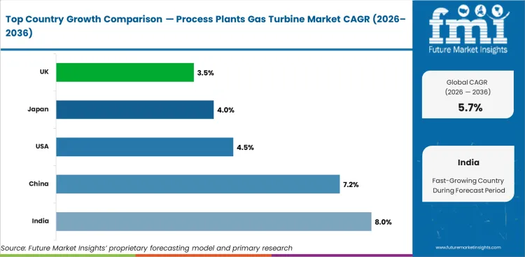 Process Plants Gas Turbine Market Cagr Analysis By Country