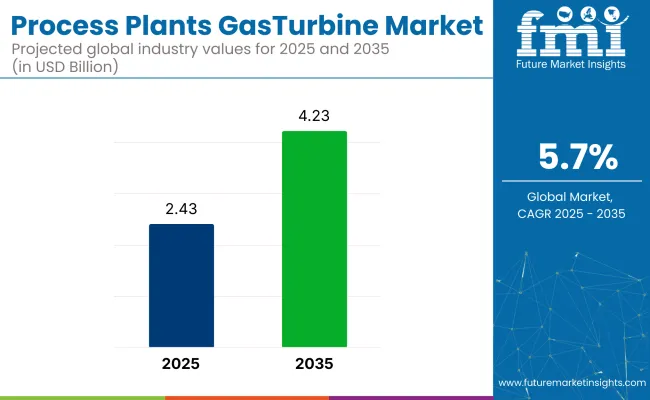 Process Plants Gas Turbine Market