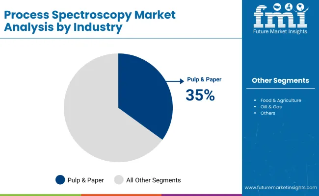 Process Spectroscopy Market Analysis By Industry