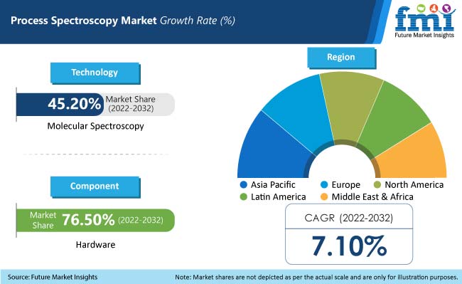 Process Spectroscopy Market