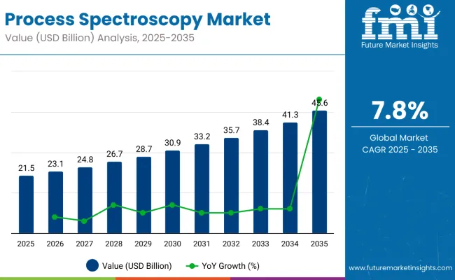 Process Spectroscopy Market