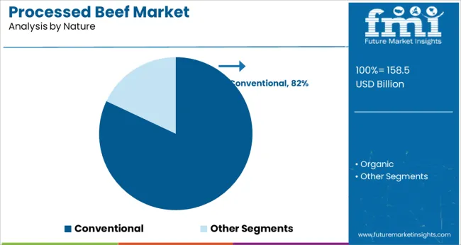Processed Beef Market Analysis By Nature